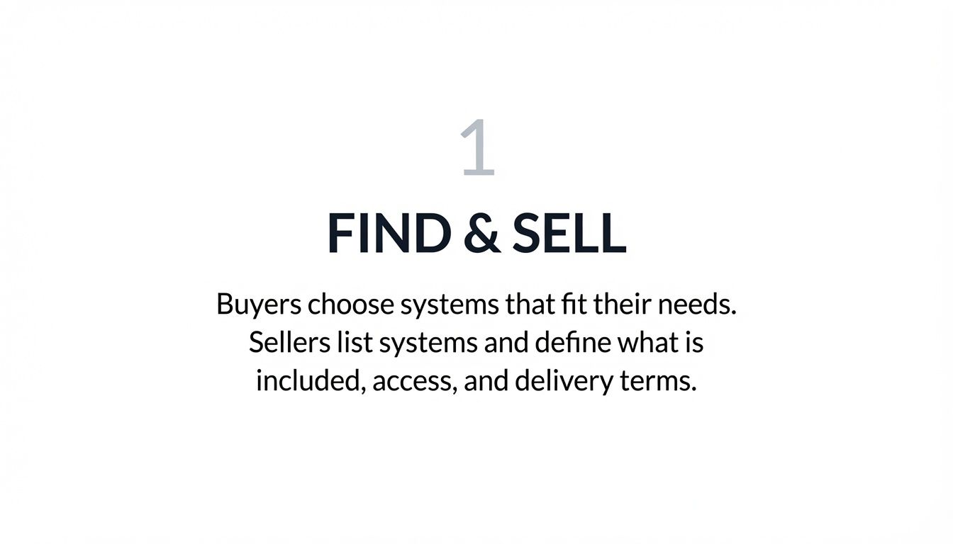 ⬁ HOW TO BUY & SELL SYSTEMS ⬀